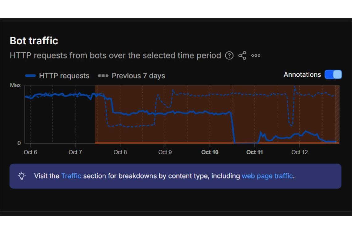 Auf der Website von Cloudfare lassen sich vershciedene Aktivitäten im Internet nachvollziehen. Diese Grafik soll laut einiger Beiträge zeigen, dass es nun weniger pro-russische Propaganda gibt.