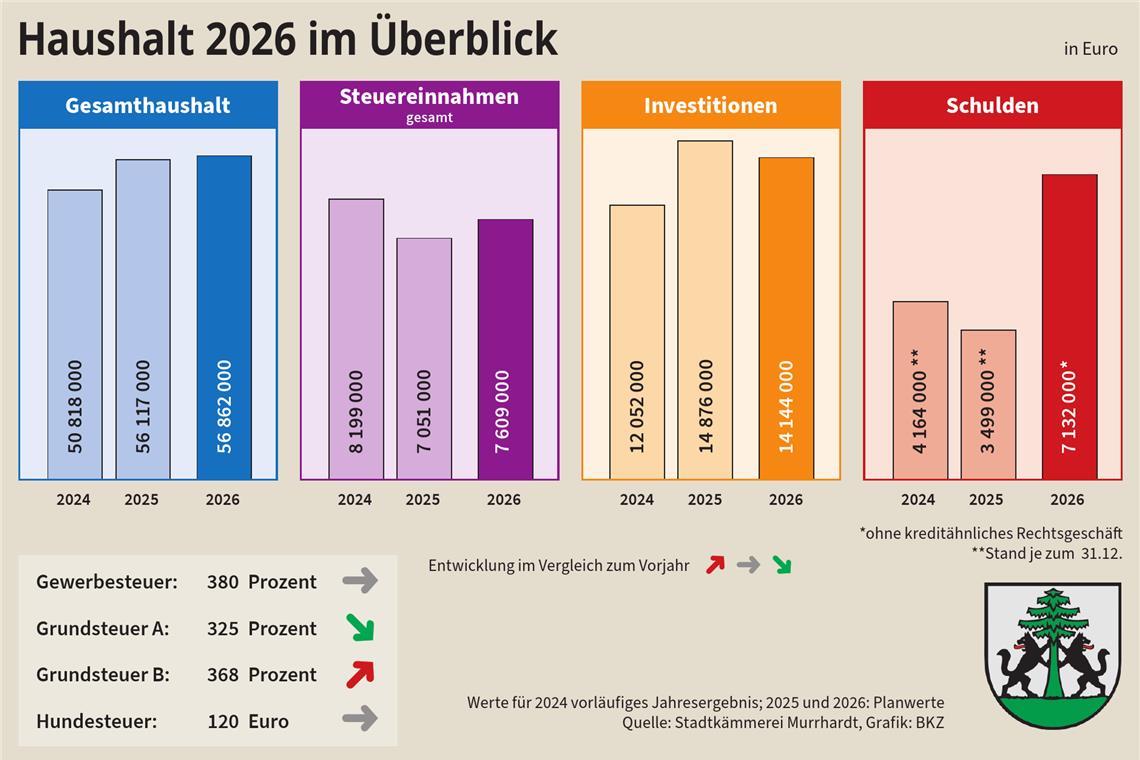 Investitionen werden schwieriger