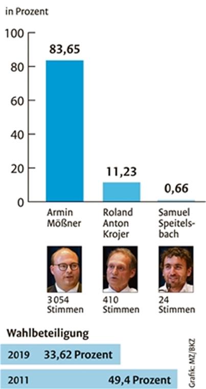 Armin Mößner holt 83,65 Prozent Armin Mößner holt 83,65 Prozent