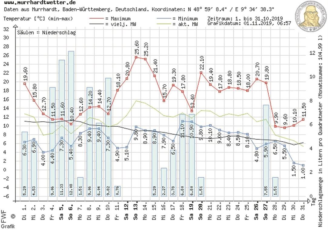 Der Oktober ist regnerisch und überdurchschnittlich warm Der Oktober ist regnerisch und überdurchschnittlich warm