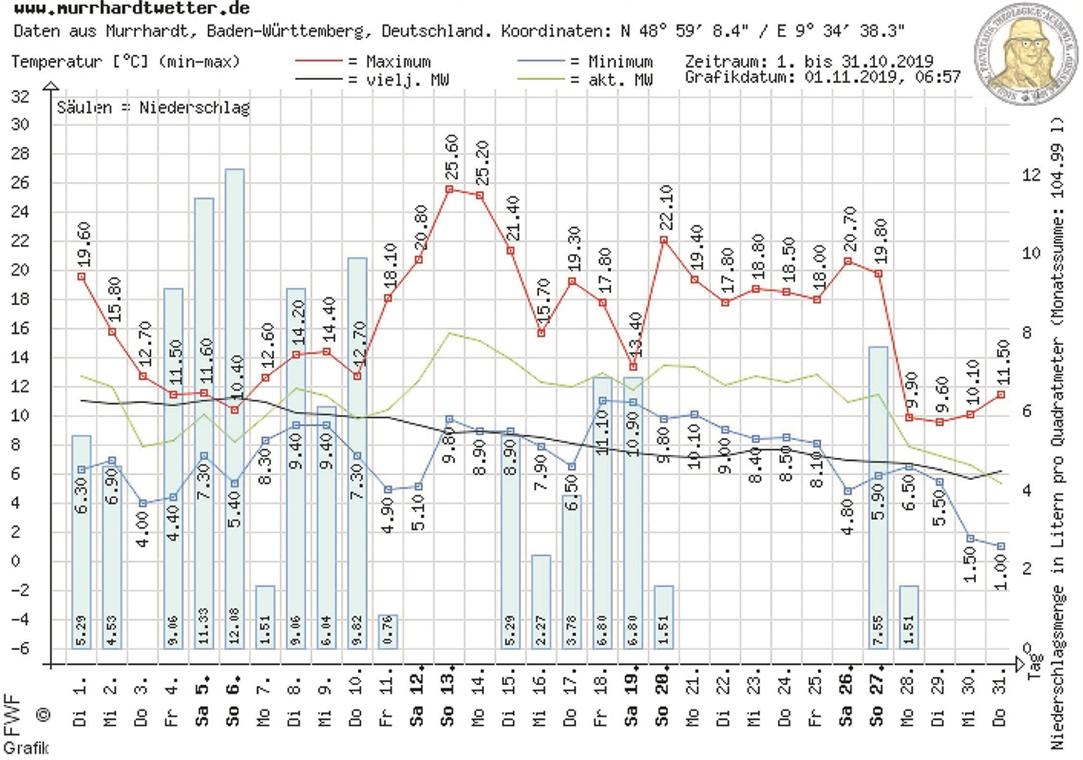 Der Oktober ist regnerisch und überdurchschnittlich warm