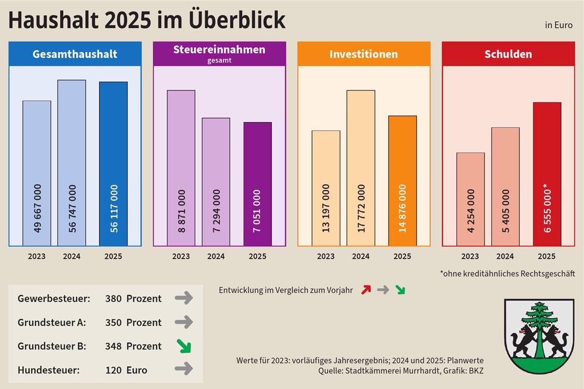 Zwischen Sparzwängen und Großprojekten Zwischen Sparzwängen und Großprojekten