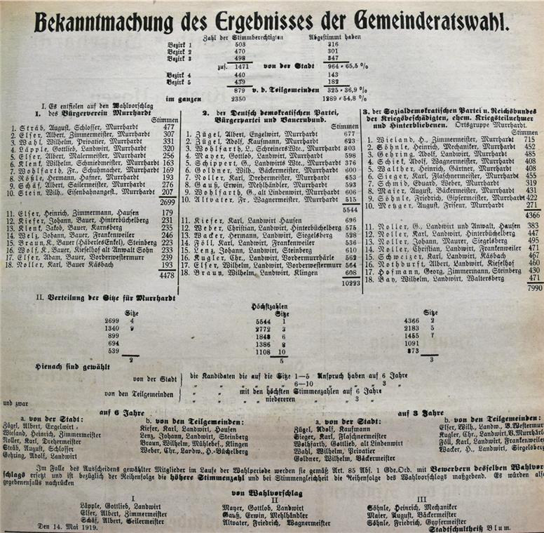 Das Ergebnis der Gemeinderatswahlen am 11. Mai 1919, aus dem Jahrgangsband der Murrhardter Zeitung abfotografiert. Foto: E. Klaper