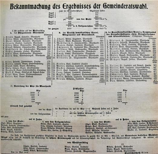 Das Ergebnis der Gemeinderatswahlen am 11. Mai 1919, aus dem Jahrgangsband der Murrhardter Zeitung abfotografiert. Foto: E. Klaper