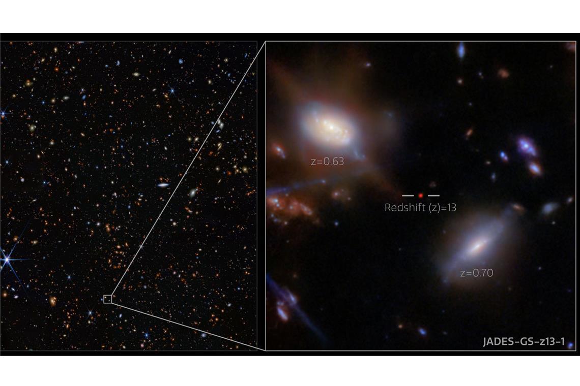 Warum das „Dunkle Zeitalter“ des Kosmos ein frühes Ende nahm Der vergrößerte Ausschnitt einer James-Webb-Aufnahme aus den Tiefen des Weltraums. Zahlreiche Galaxien in verschiedenen Größen und Formen sind zu sehen. In der Mitte der Aufnahme befindet sich ein kleiner roter Punkt, eine sehr weit entfernte Galaxie. Auf der linken Seite sind zwei Lichtlinien zu erkennen: Es handelt sich um Beugungsspitzen, visuelle Artefakte, die von einem nahen hellen Stern verursacht werden, der gerade nicht zu sehen ist.