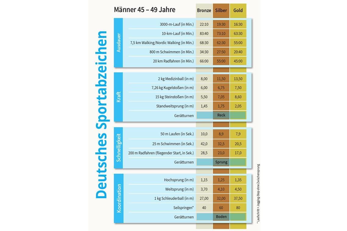 Auf Kriegsfuß mit der Koordination Die Anforderungen an einen 45-Jährigen wie Sportredakteur Steffen Grün. BKZ-Grafik: Sindy Koch