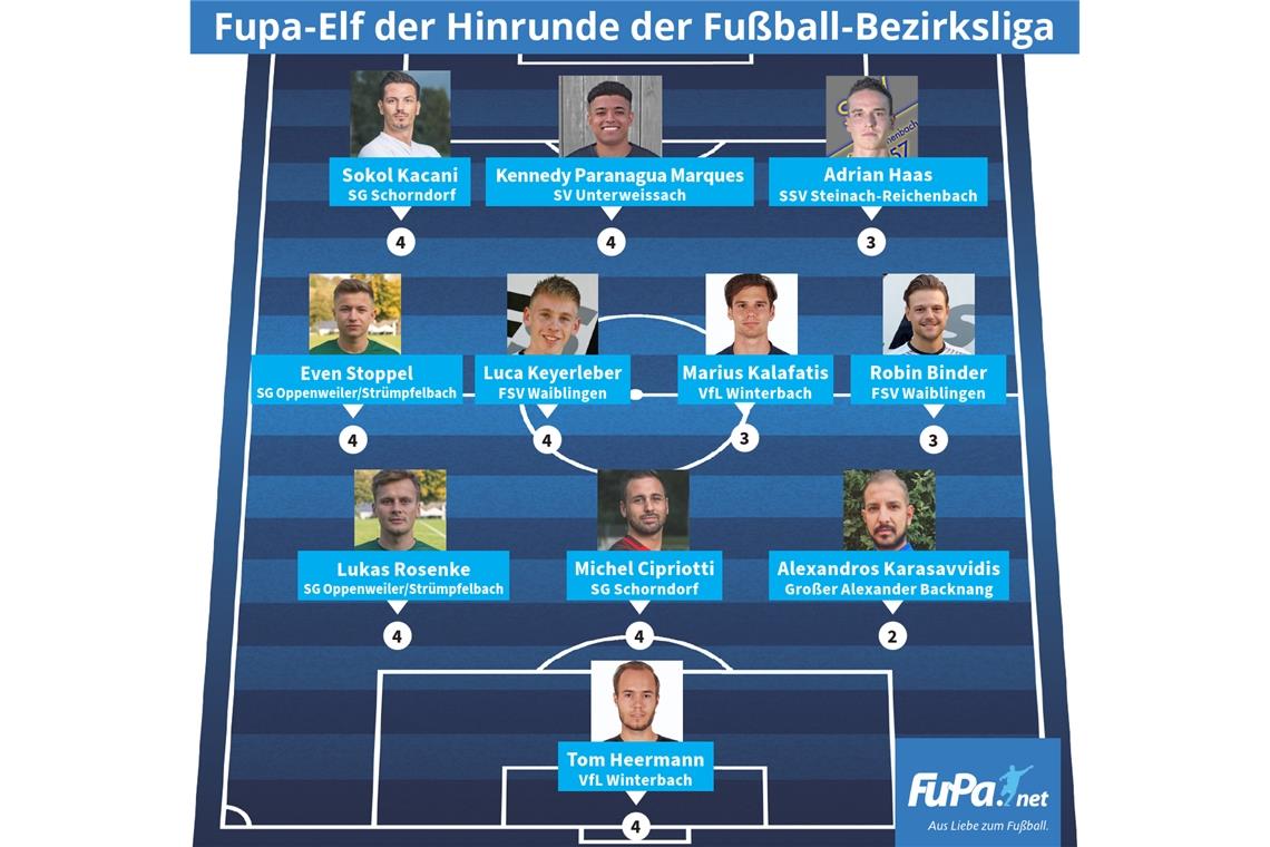 Die Fupa-Elf der Hinrunde errechnet sich nach der Anzahl der Nominierungen bei den wöchentlichen Auswertungen (Zahl unter jedem Spieler). Grafik: Fupa