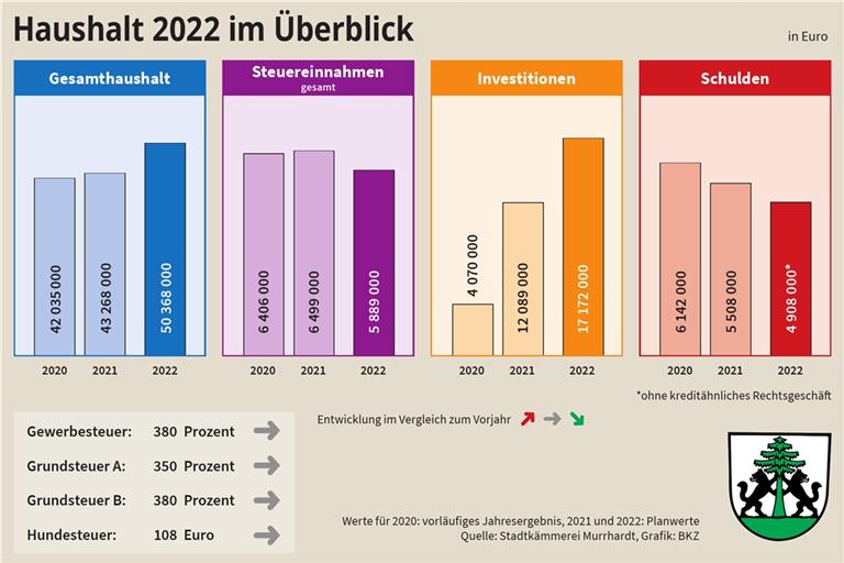Die Investitionen steigen im Vergleich zum laufenden Jahr, noch deutlicher gegenüber 2020. Vor dem Hintergrund geringerer Steuereinnahmen und dem geplanten Schuldenabbau heißt das, an die Reserven gehen zu müssen.