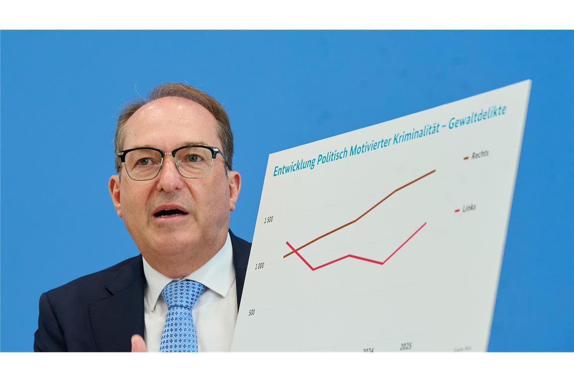 Die meisten politisch motivierten Gewalttaten werden von Rechten verübt, wie die Statistik zeigt.