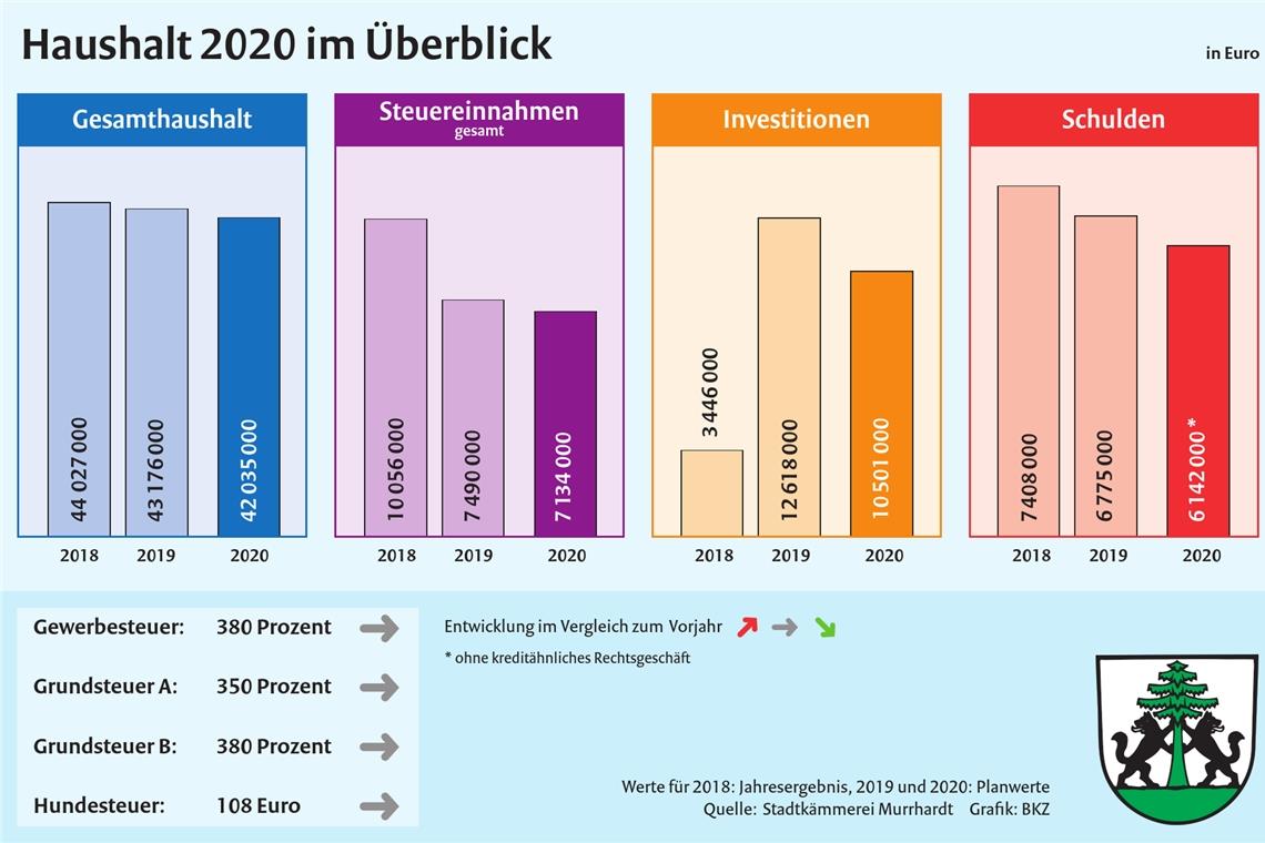 Im Vergleich zu den Vorjahren sind in der grafischen Darstellung der Steuereinnahmen (zweiter Kasten) nun andere Zahlen zugrunde gelegt. War es bisher das komplette Paket mit Einkommens- und Umsatzsteuer, werden nun nur noch die kommunalen Steuern berücksichtigt, also Grund-, Hunde- und Vergnügungssteuer, um die Kommunen auch untereinander besser vergleichen zu können.