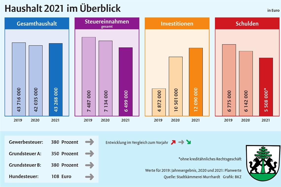 Stadt kommt noch ohne Kredit aus In den vergangenen Jahren war die Stadt Murrhardt in der Lage, Schulden abzubauen. Allerdings befürchtet die Verwaltung, dass dies in den kommenden nicht mehr der Fall sein wird, sondern wieder Kreditaufnahmen notwendig werden.