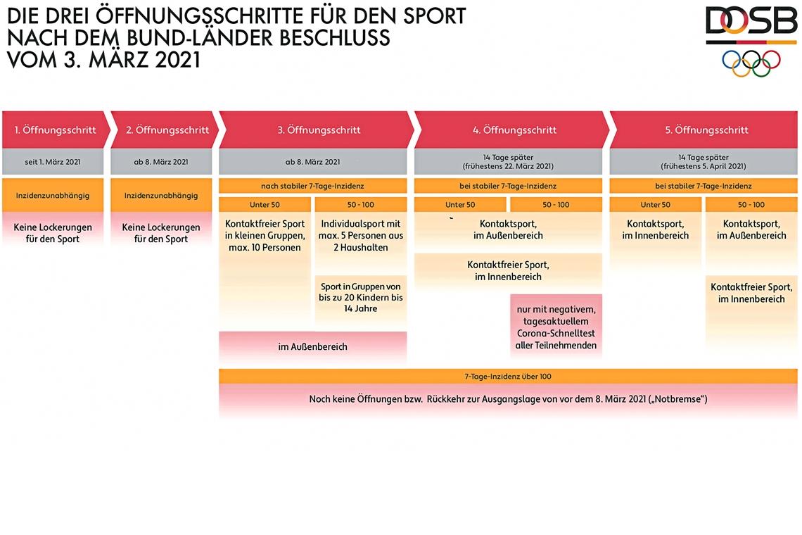 Das Ende der Sportdürre kommt in Sicht In fünf Schritten zurück zur Sportnormalität. Das Schaubild des DOSB zeigt, wie das gehen soll. Heute tritt Stufe drei in Kraft. Grafik: DOSB