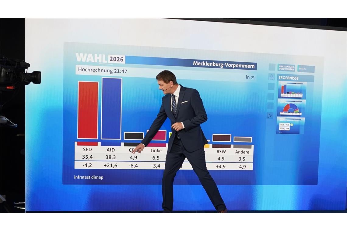 Moderator Jörg Schönenborn zeigt im ARD-Wahlstudio die Hochrechnung von 21:47. Die Landtagswahl in Mecklenburg-Vorpommern fand am Sonntag (20.09.2026) statt. (zu dpa: «Presse: Von «politischer Tiefschlag» bis «schwarzer Wahlsonntag»»)