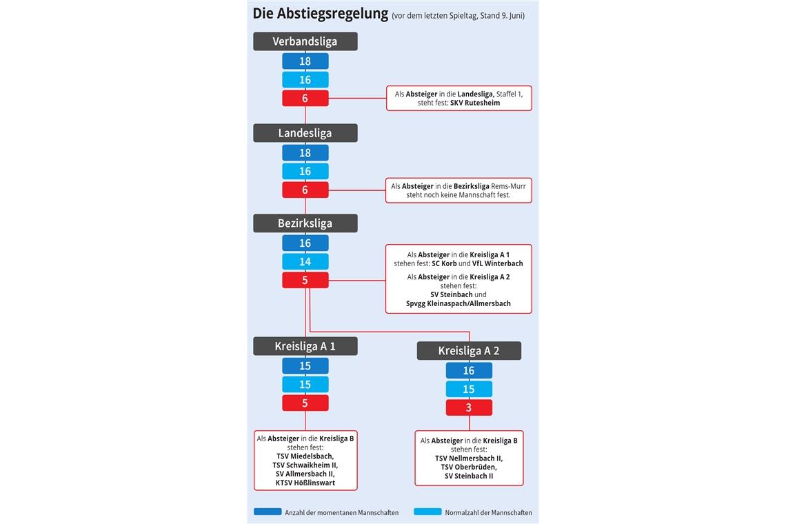 So sieht die Anzahl der Absteiger vor dem letzten Spieltag aus. Grafik: Jennifer Bauer