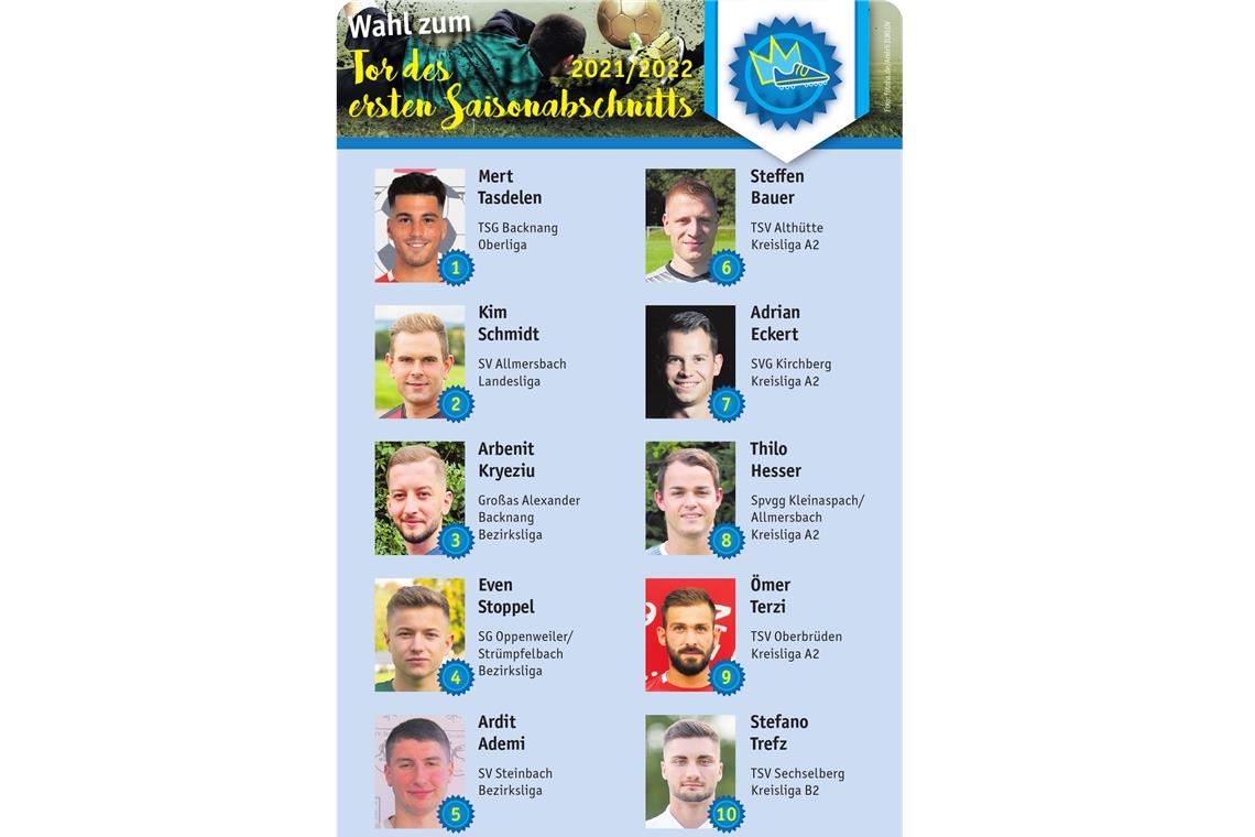 Fußballtor der Hinrunde wird gesucht Zehn Torschützen stehen beim Internetvoting zur Wahl. Fotos: Fupa/Grafik: BKZ