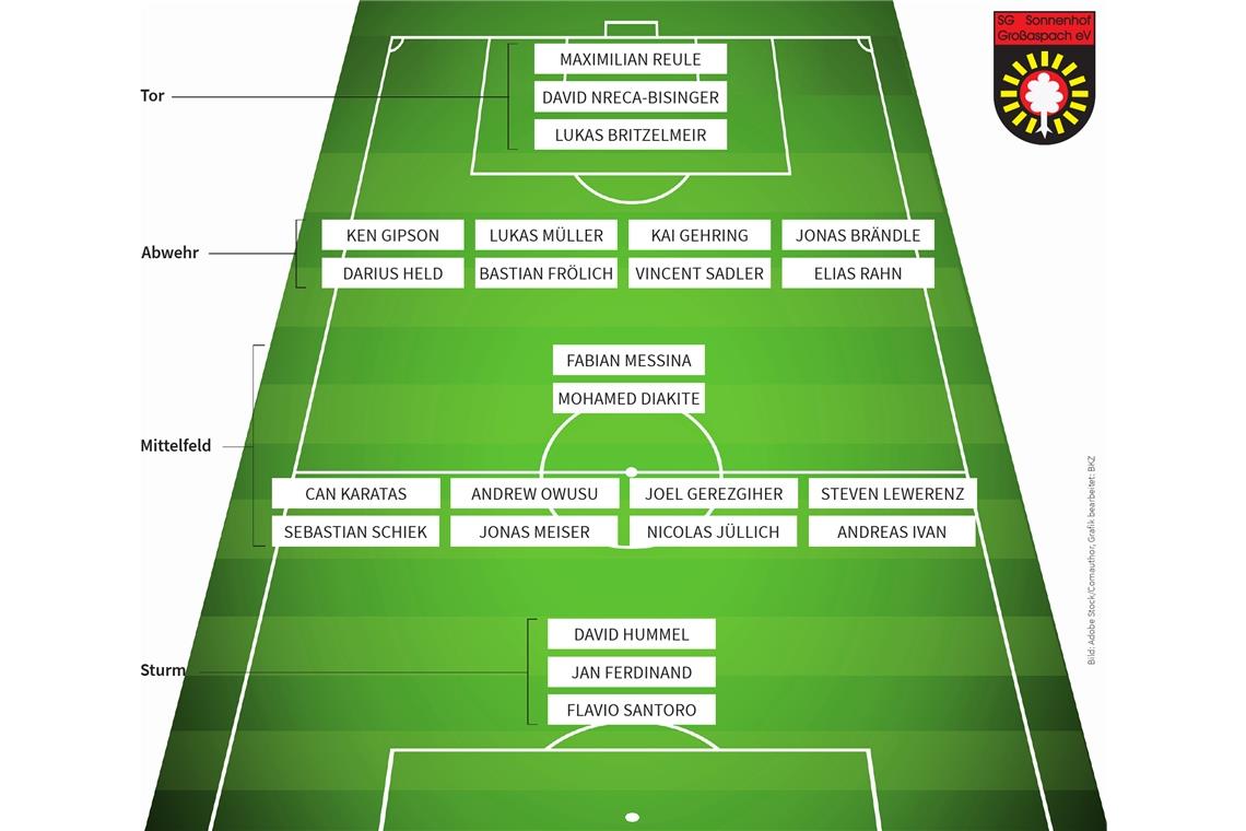 Drei Neue will die SG Sonnenhof noch holen Zwei oder auch drei Kandidaten für eine Position können zu wenig sein, da Talente wie Elias Rahn, Vincent Sadler oder Flavio Santoro noch Entwicklungszeit brauchen. Viele Spieler sind aber auch in der Lage, mehrere Rollen einzunehmen, was die Flexibilität erhöht.